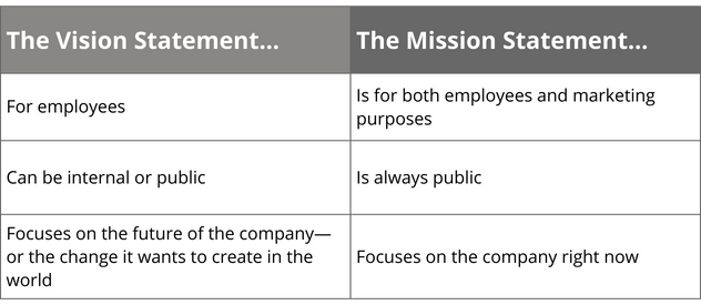 mission vs vision statement education