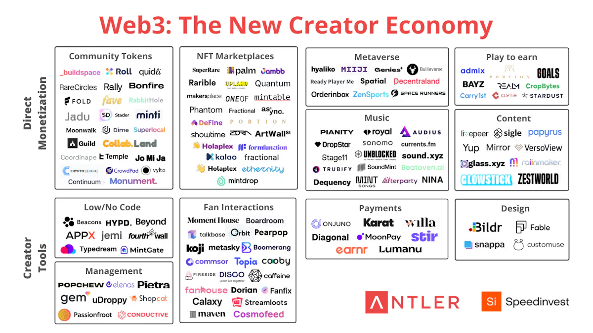 Unlocks the new Creator Economy Web 3 0 Gaming Antler package The New Creator Economy Unpacking Web 3 0 Gaming Antler