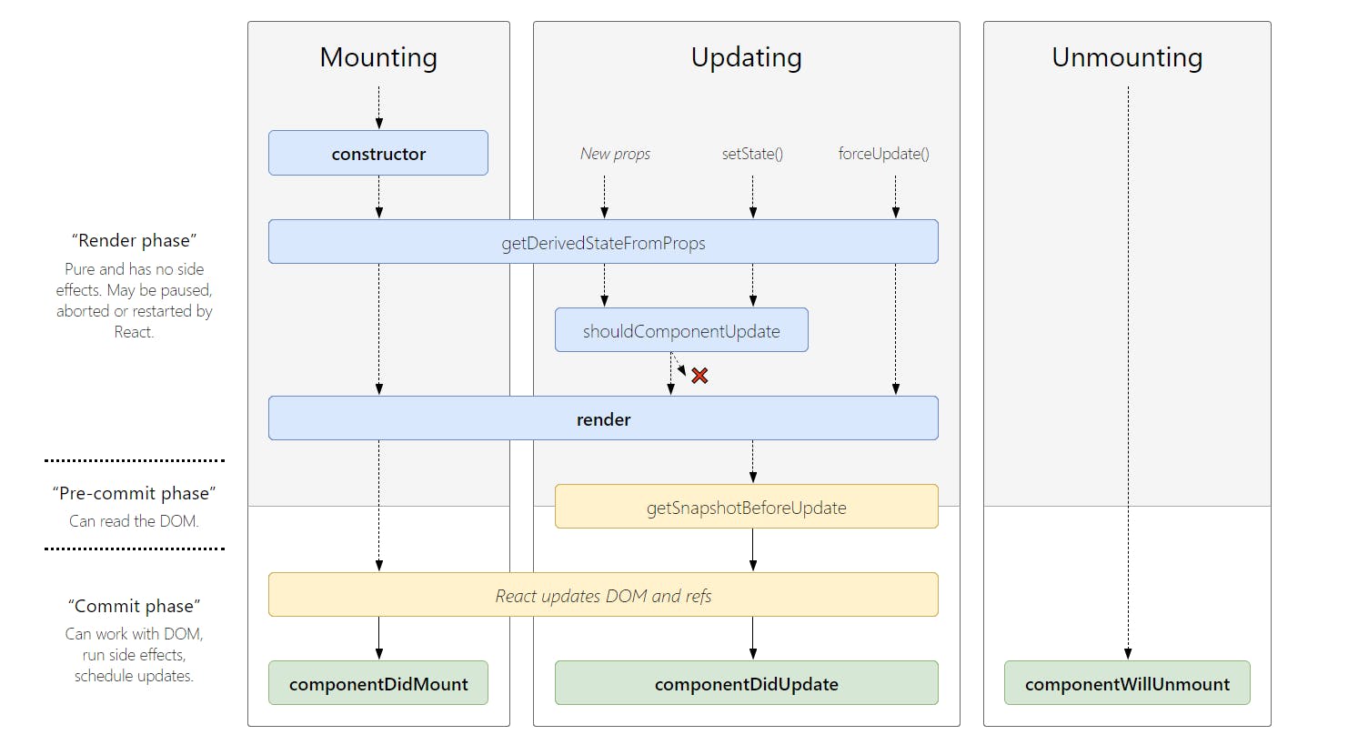 React Life Cycle