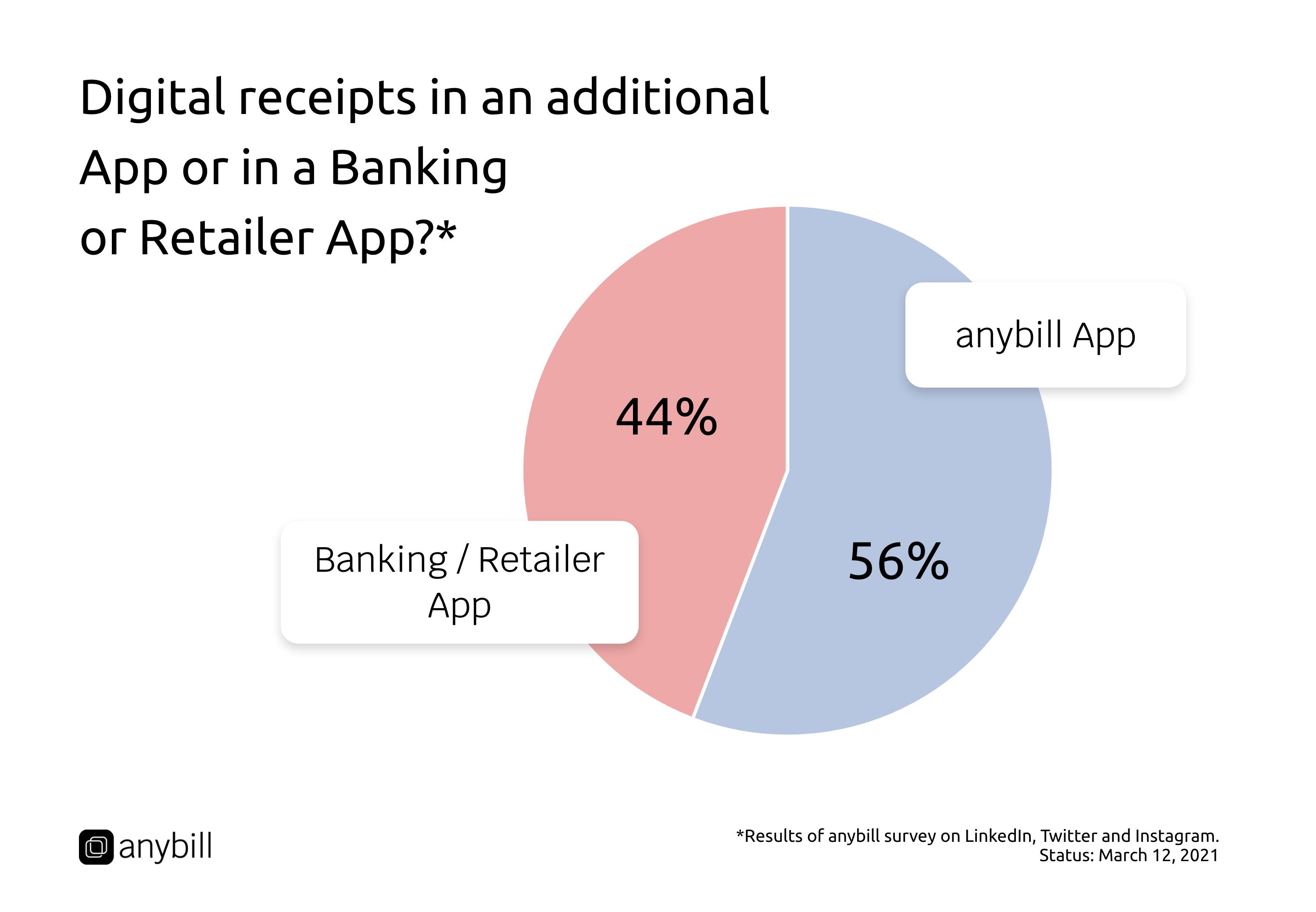 Digital receipts in an additional App or in a Banking or Retailer App?