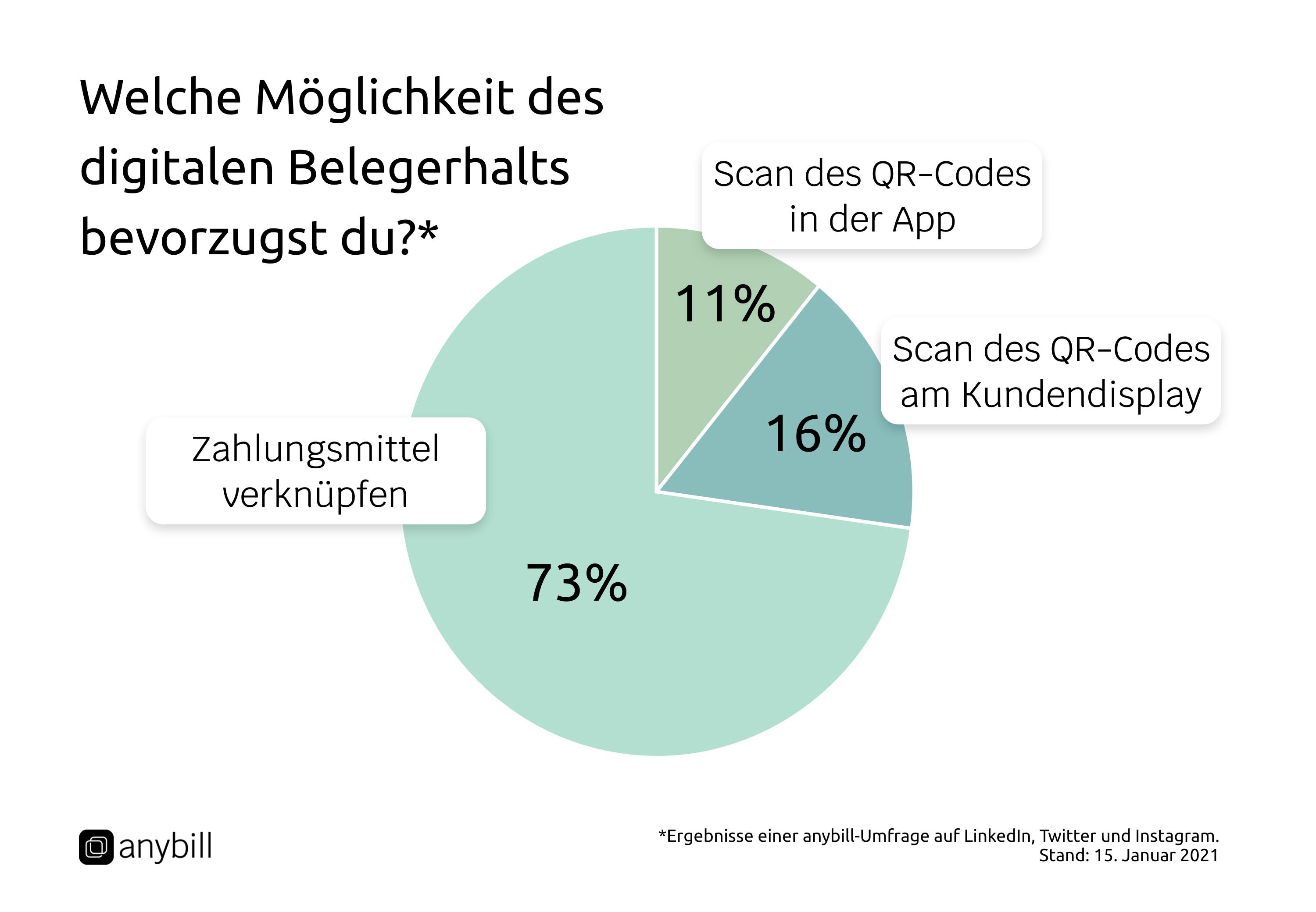 Welche Möglichkeit des digitalen Belegerhalts bevorzugst du? 73% wünschen One-Touch-Solution von anybill.
