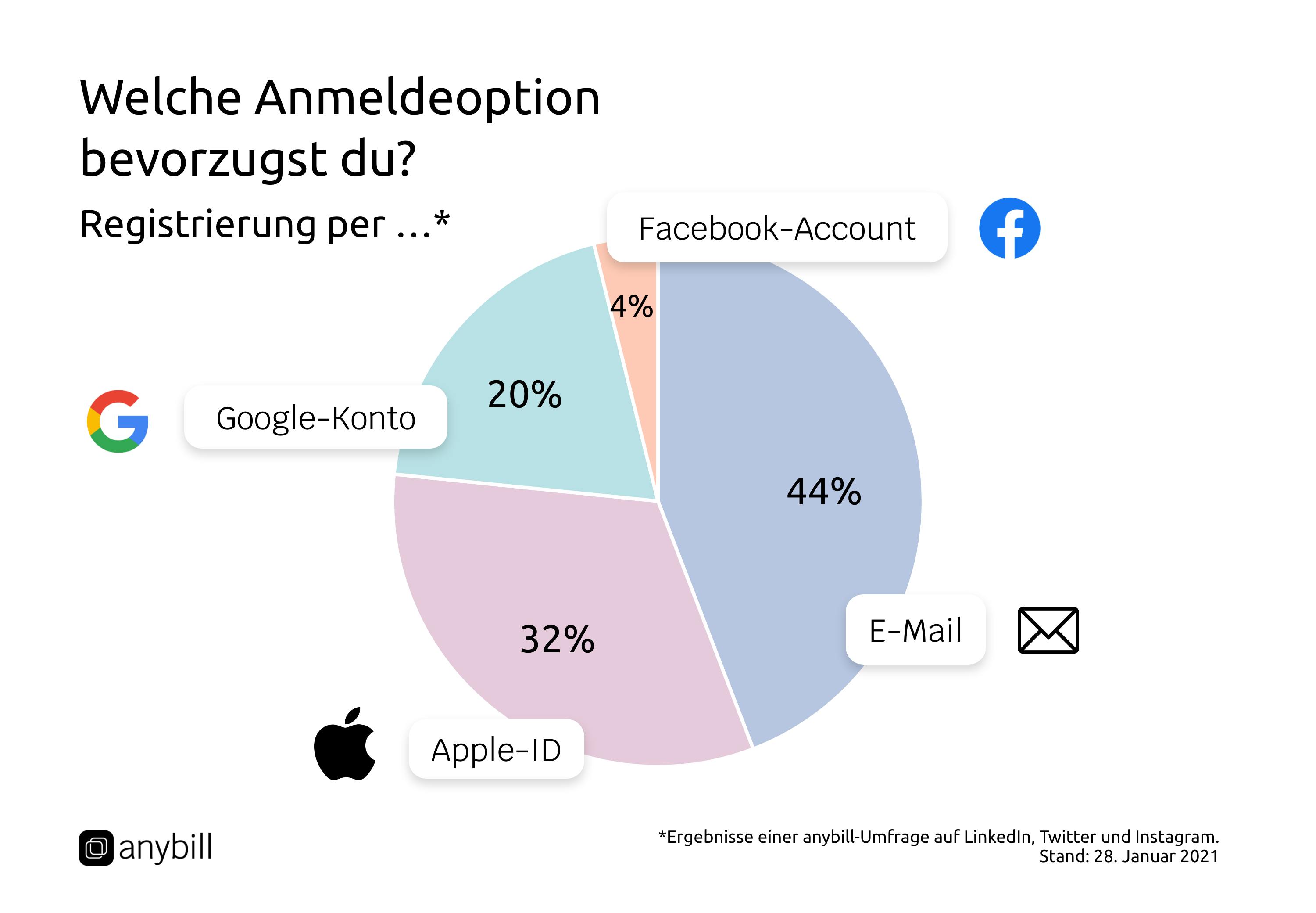 anybill-Umfrage: Welche Anmeldeoption bevorzugst du? 44% E-Mail, 32% Apple-ID, 20% Google-Konto, 4% Facebook-Account.