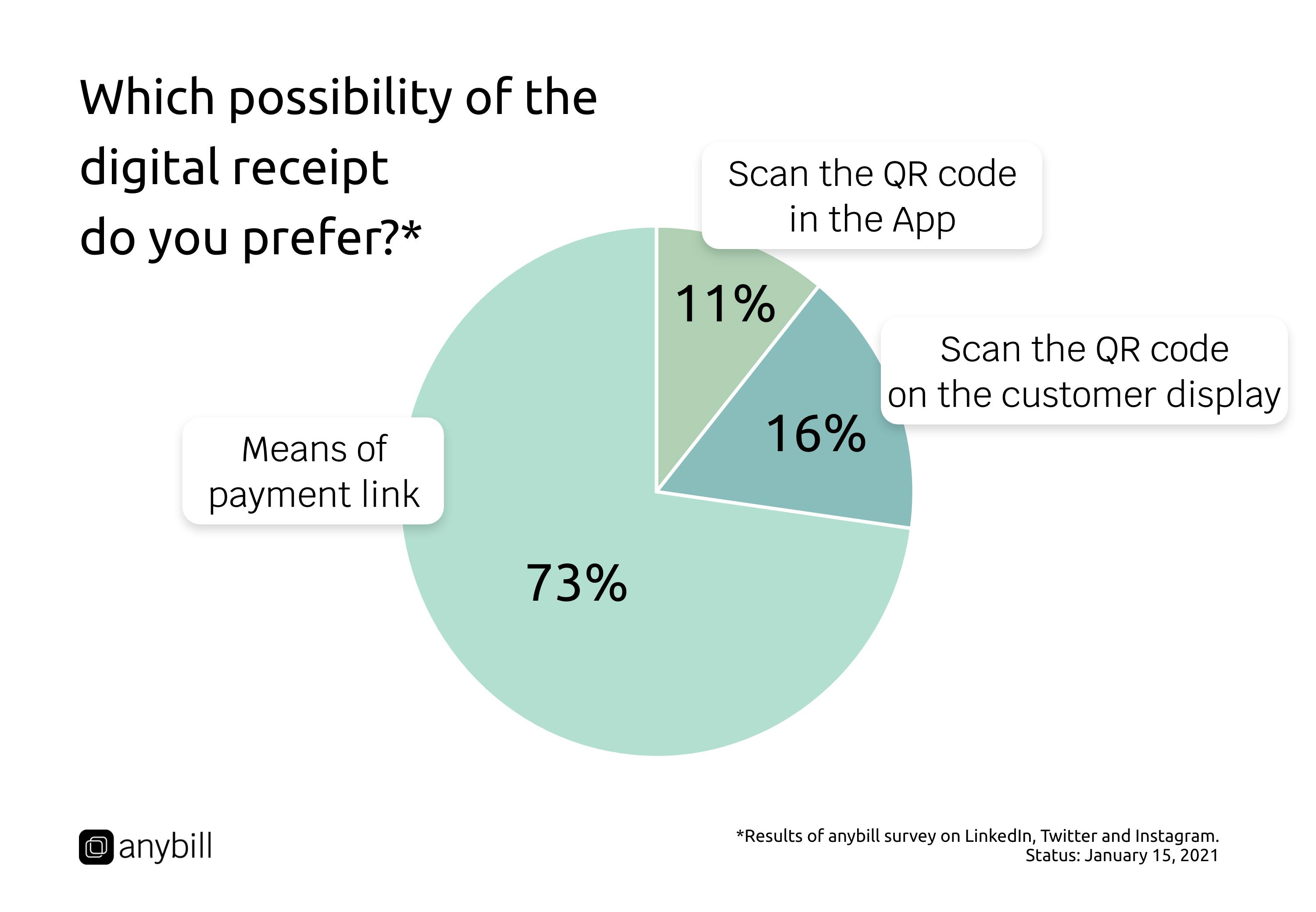 Which possibility of the digital receipt do you prefer? 73% want Means of payment link, 16% want Scan the QR code on the customer display and 11% want Scan the QR code in the App.