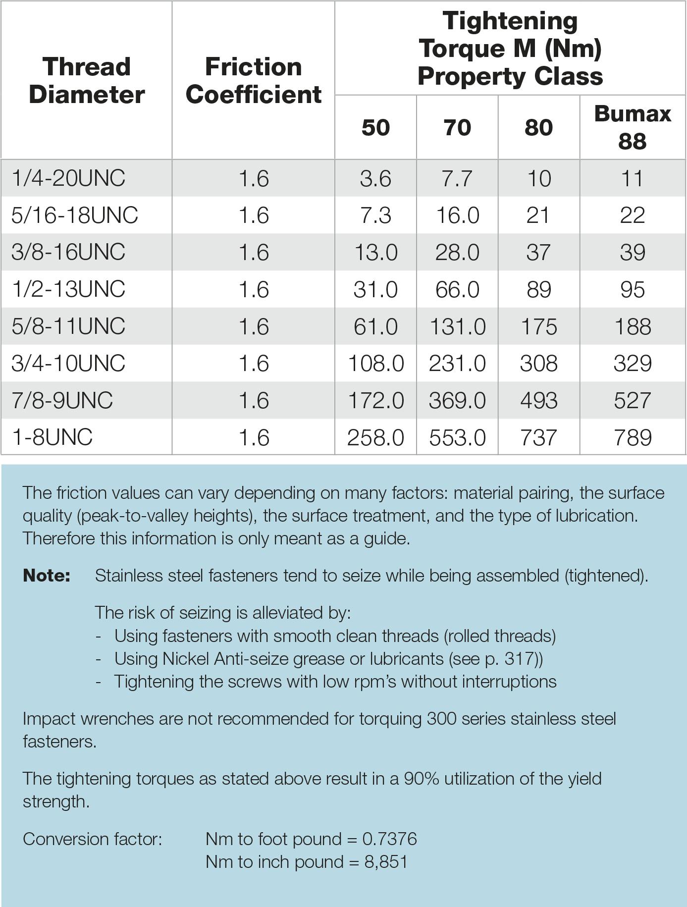 Imperial Tightening Torques Information