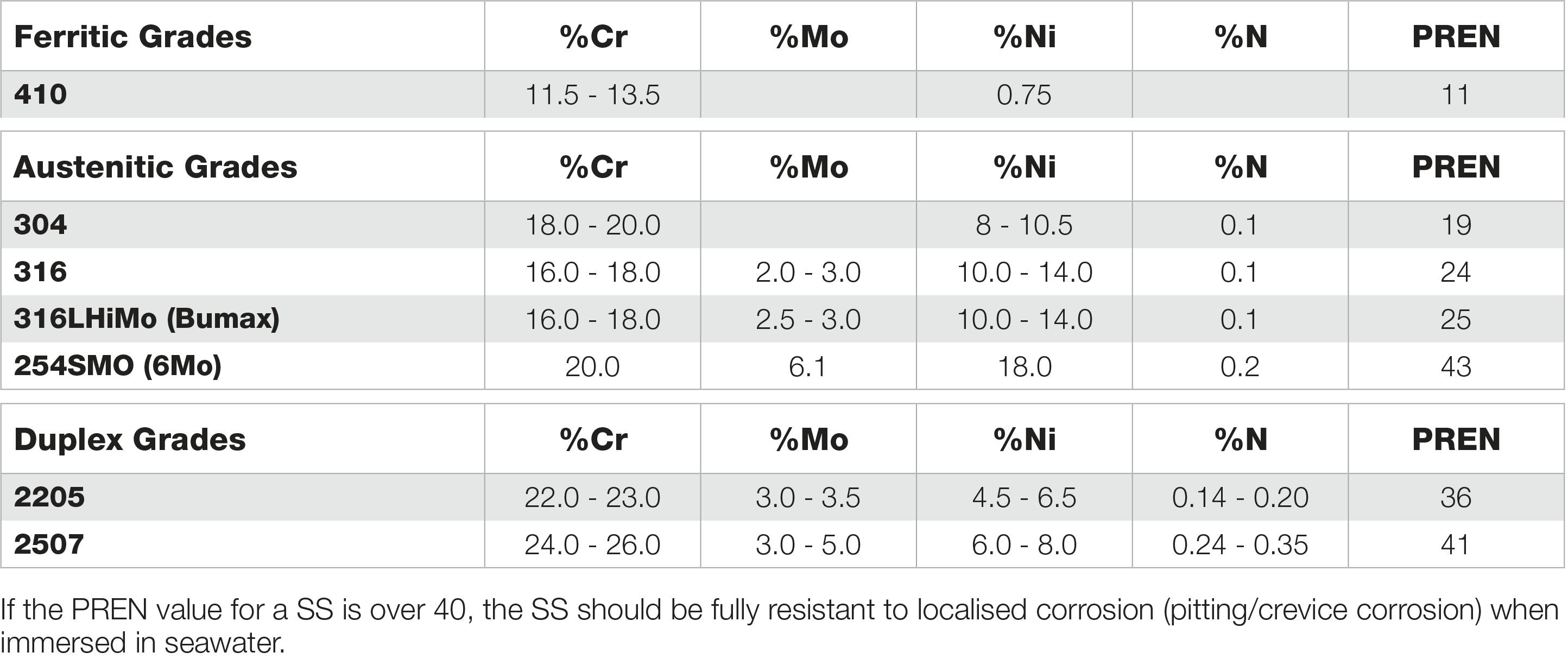 Corrosion Resistance Anzor Fasteners