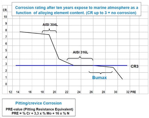 Bumax Corrosion Chart