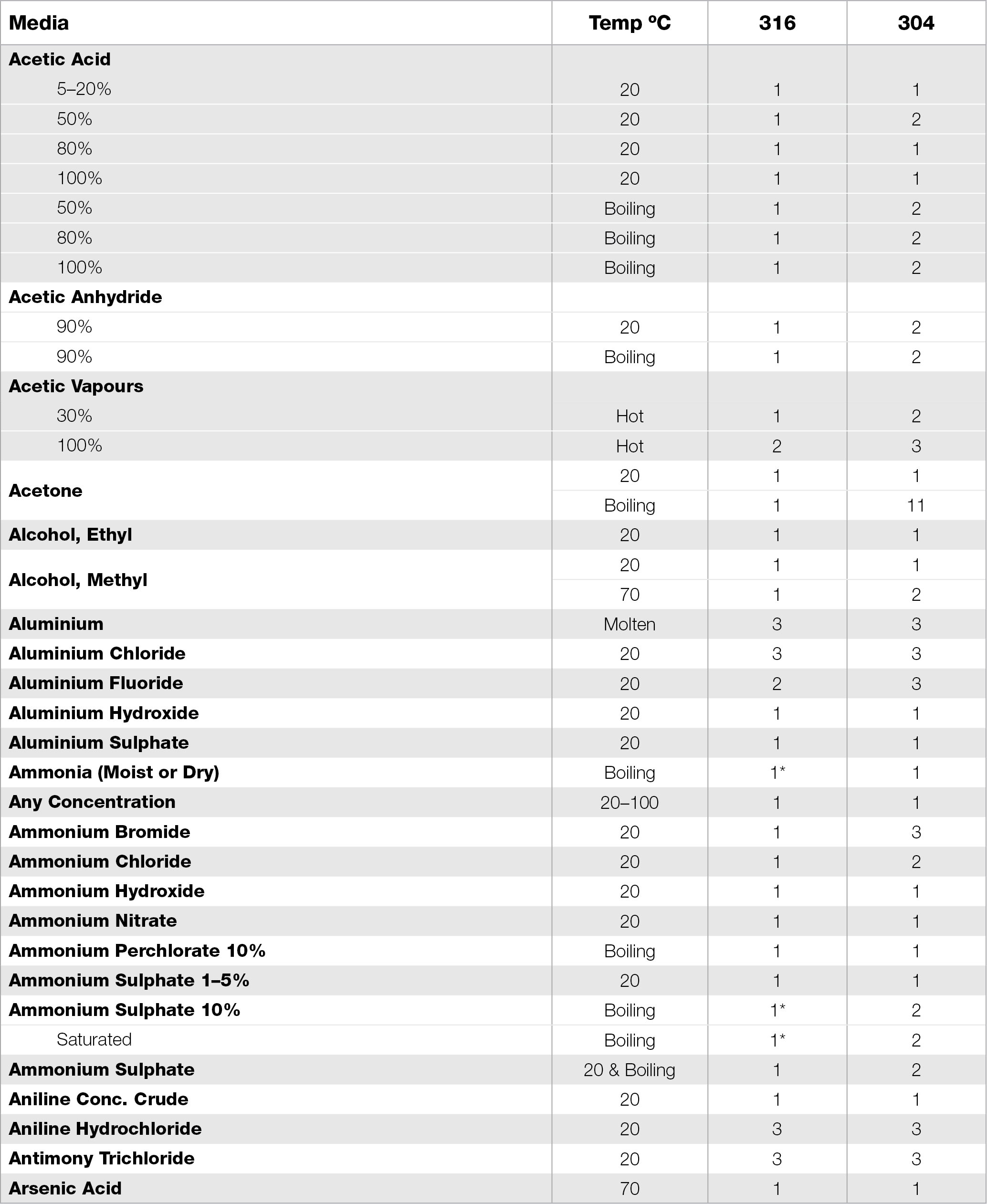 Corrosion Resistant Metals Chart