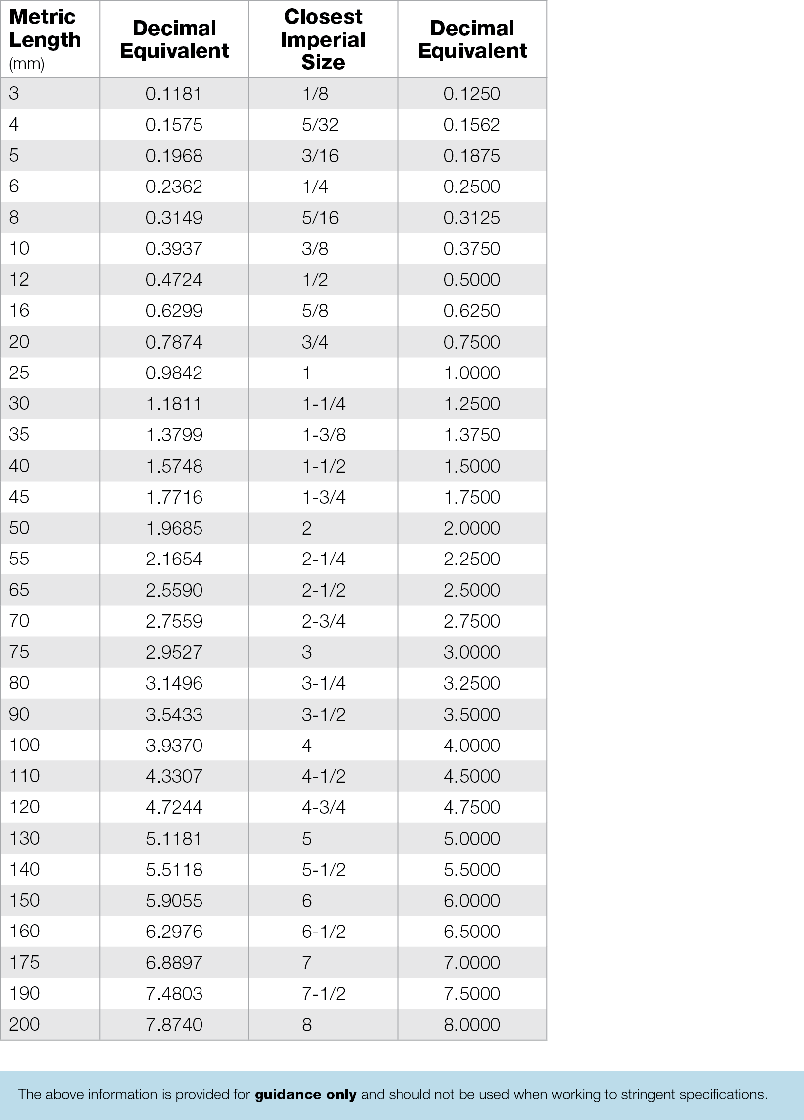 Imperial And Metric Conversion Chart