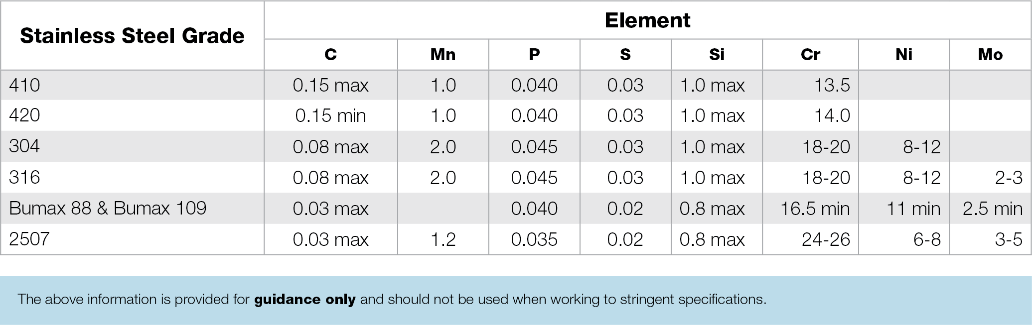 Stainless Chemical Composition Anzor
