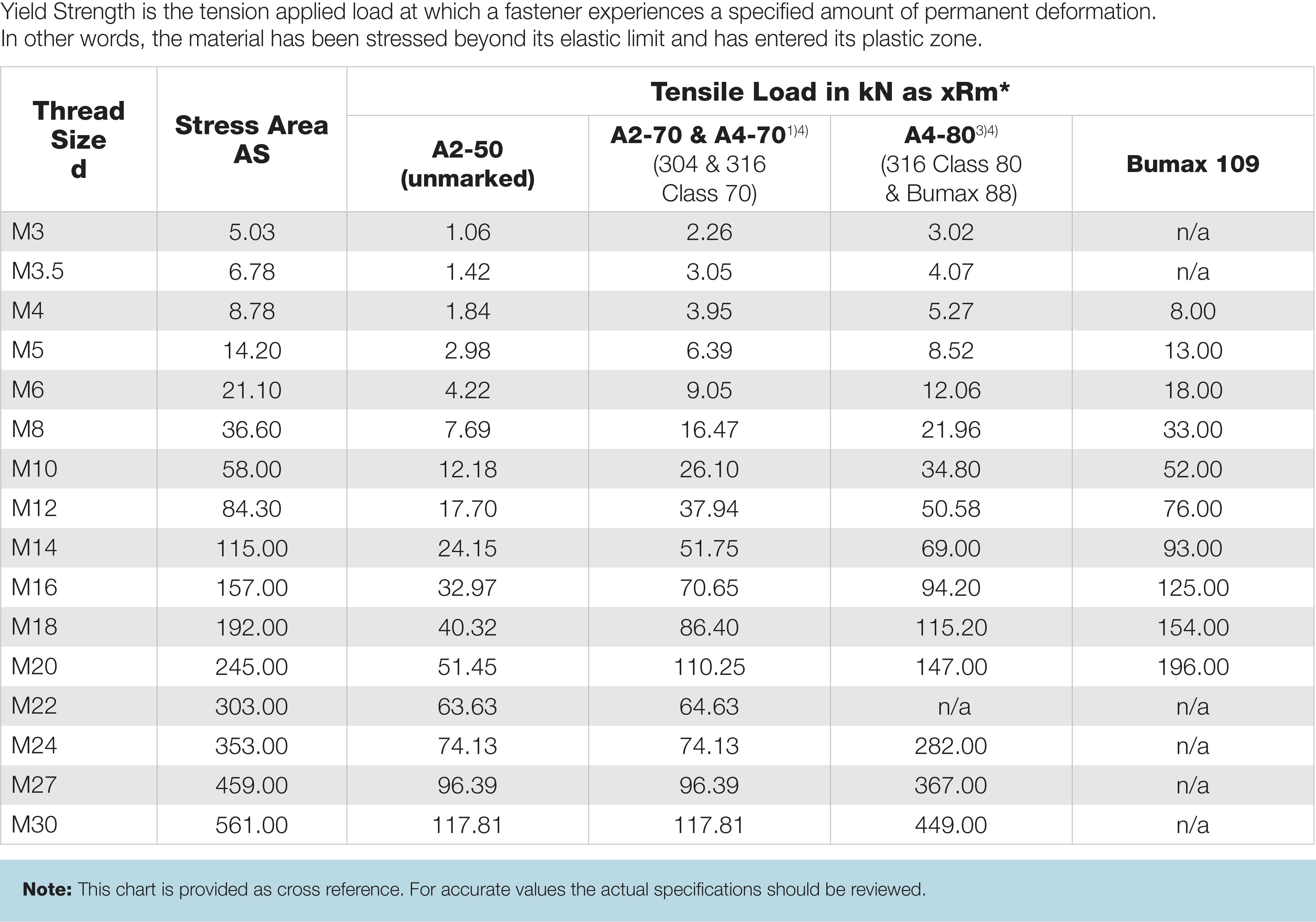 What Is Bolt Yield Strength at Danny Gardner blog