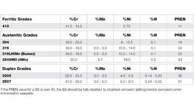 PREN Chart