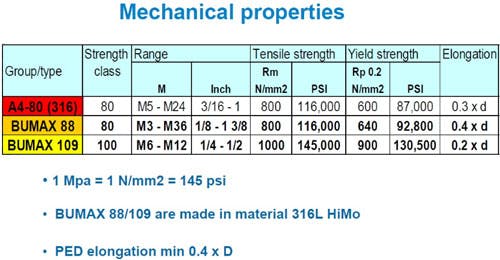 Bumax Mechanical Properties Chart