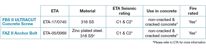 Fischer. Fasteners Fbs Ii. Faz Ii. Web. Data Table