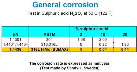 Bumax Corrosion Chart