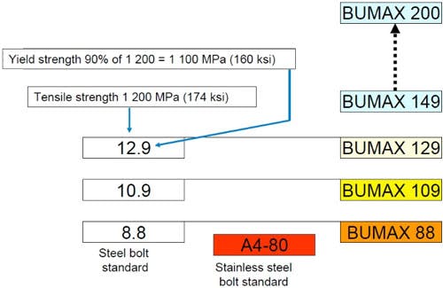 Bumax Strength Comparison Chart