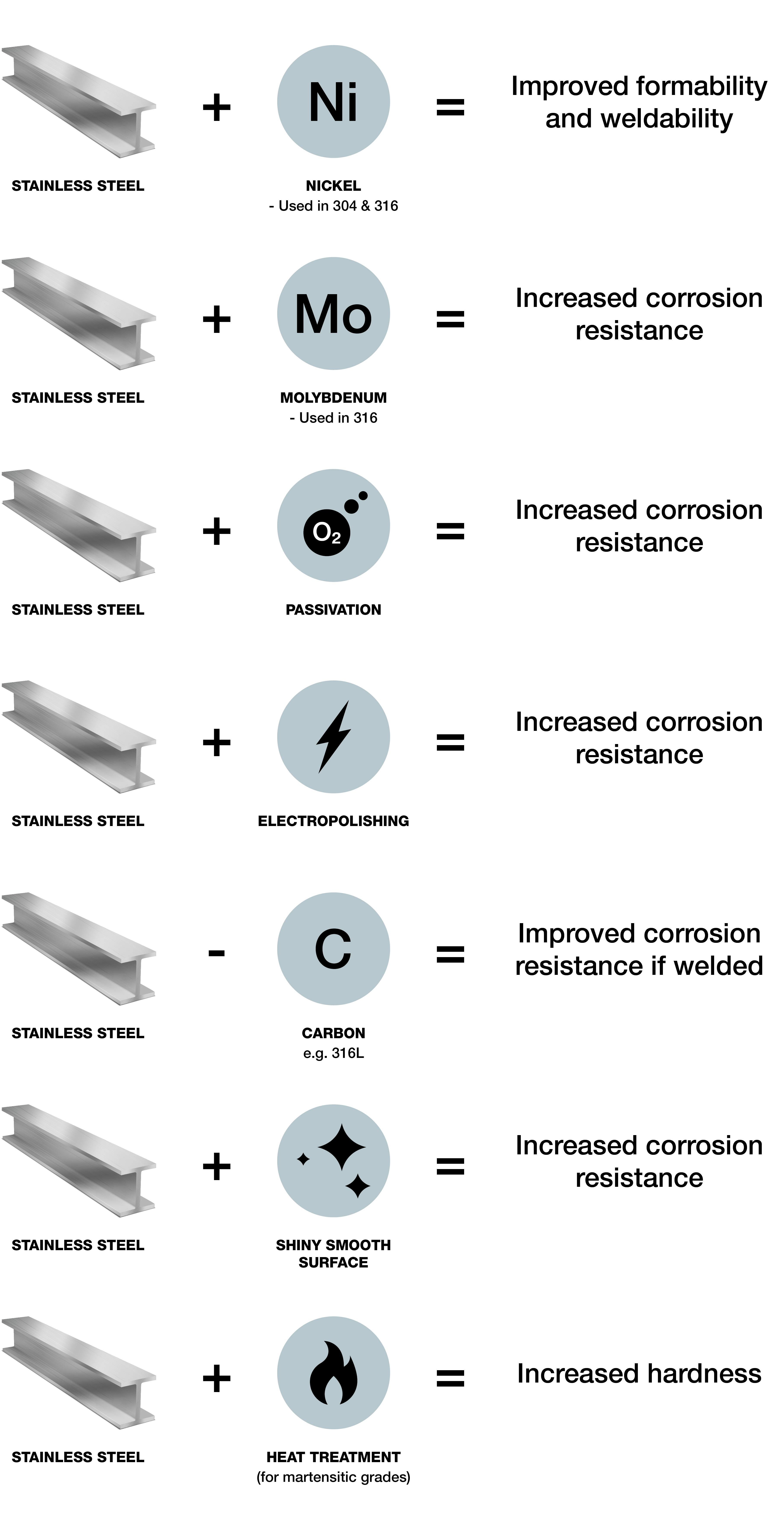 Improved Performance of Stainless Steel