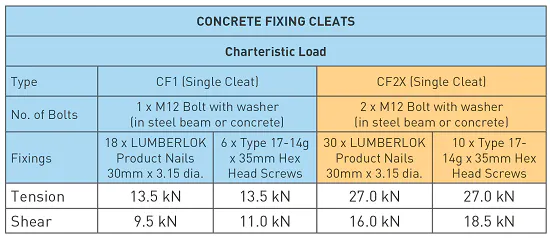 Aeb6zmboof08xkpm Concrete Fixing Cleat Characteristic Loading