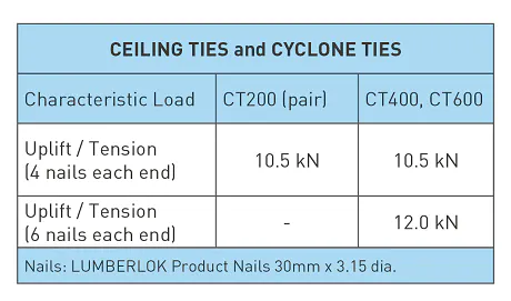 Aeb9o8boof08xkqf Ceiling Ties And Cyclone Ties Characteristic Loading 2