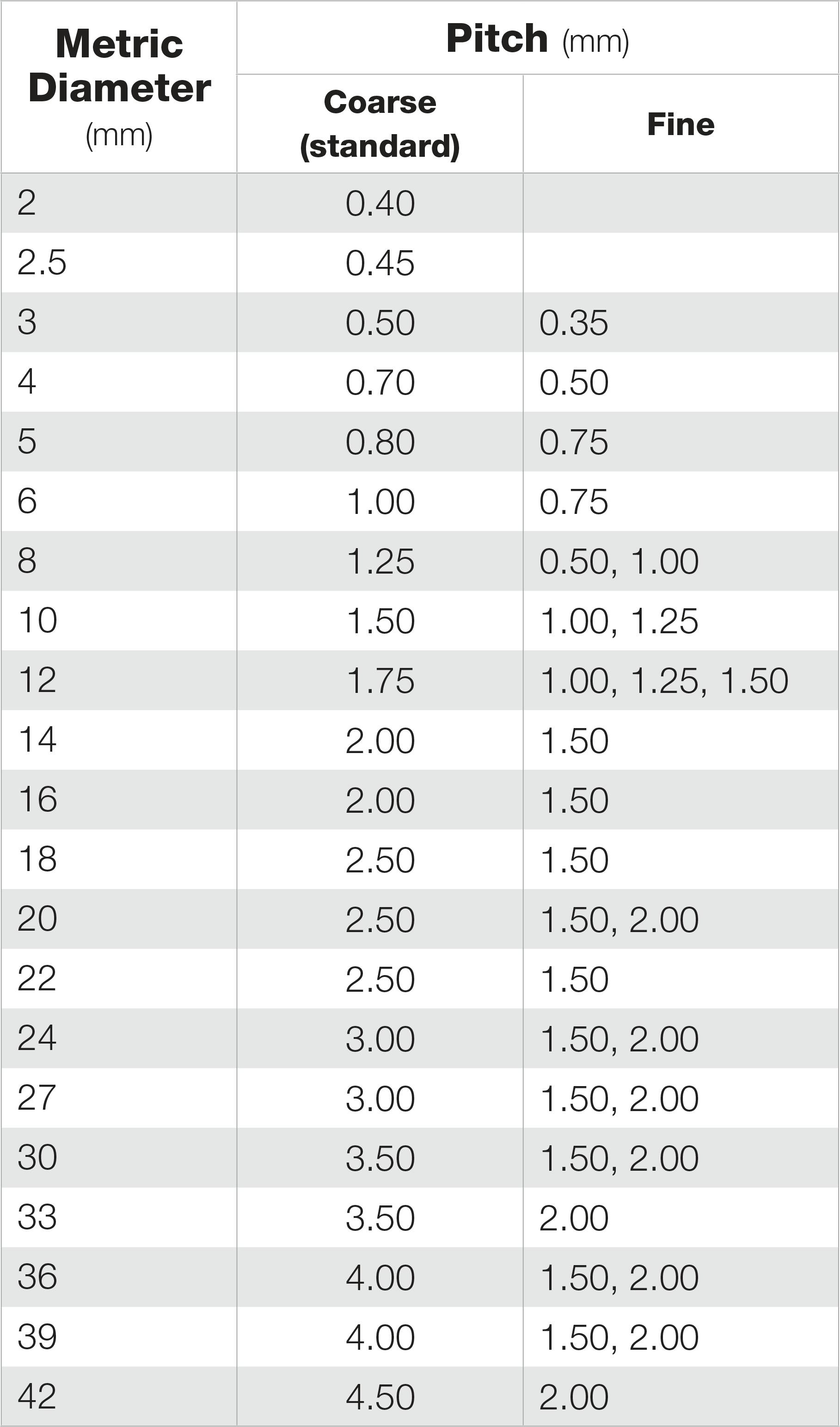 Metric Thread Forms and Pitch Information