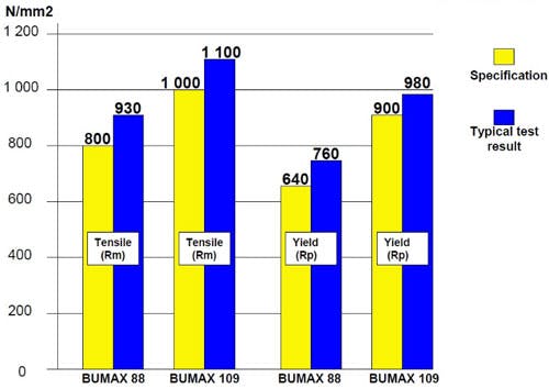 Bumax Yeild and Tensile Strength Chart