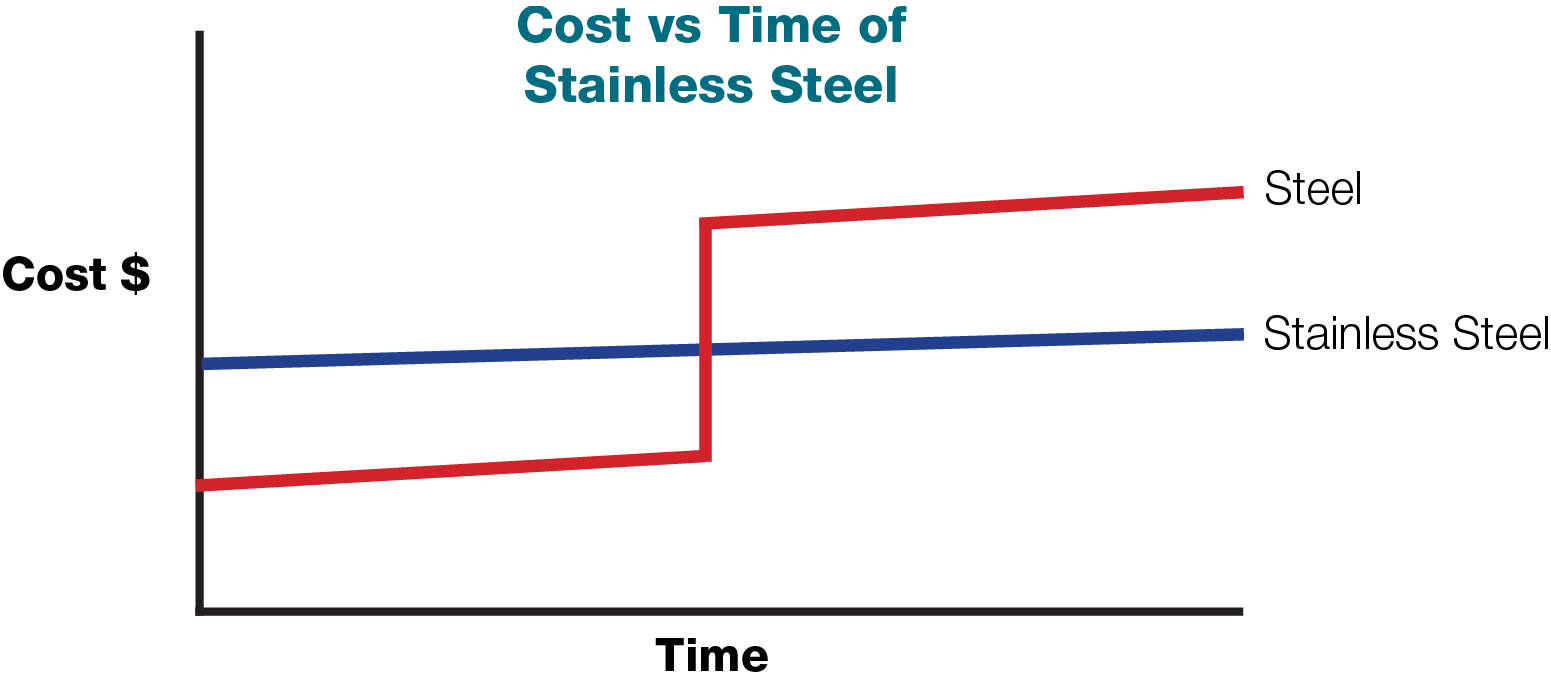 Cost vs Time of Stainless