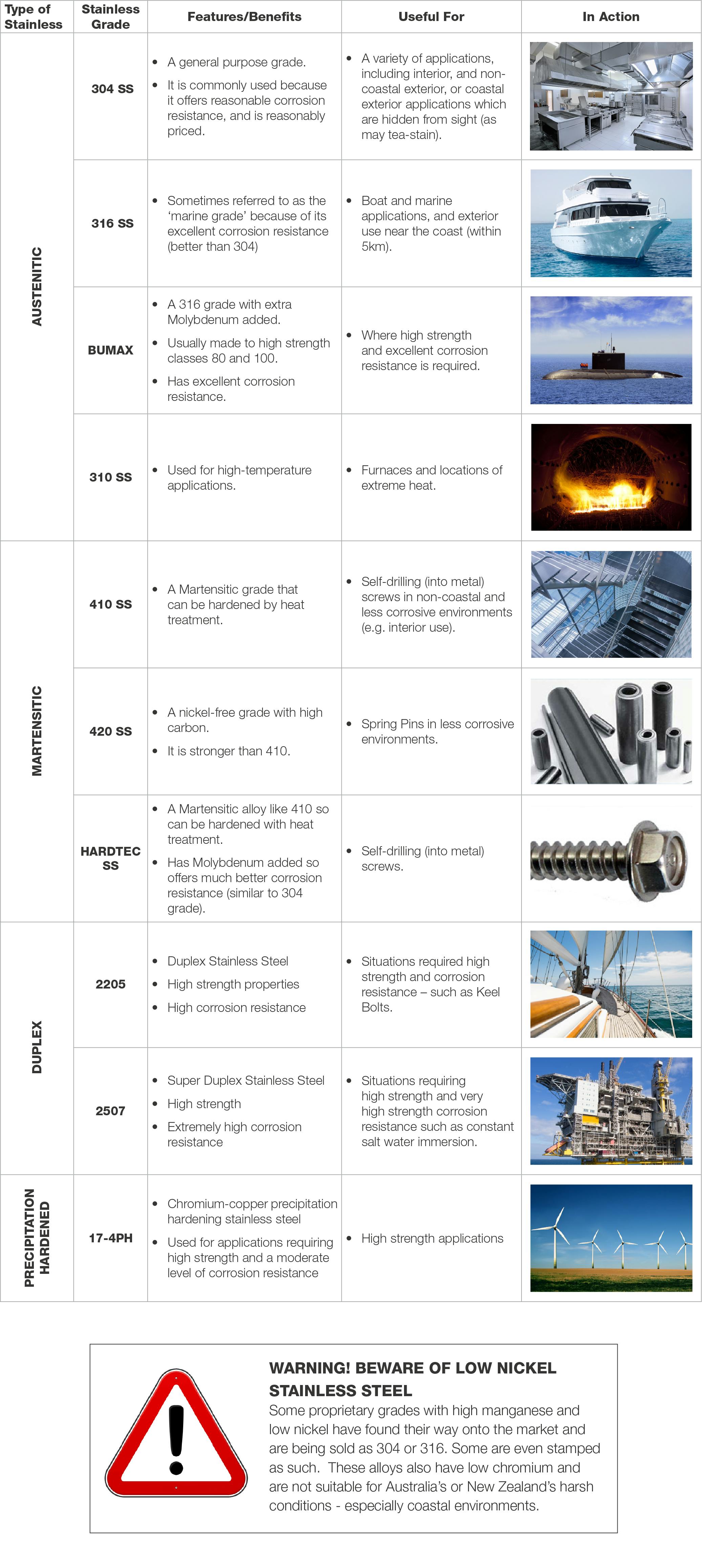 The different grades of stainless steel