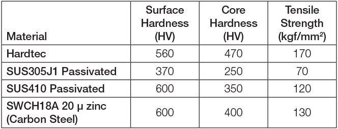 Hardtec Stainless Surface Hardness Comparison Chart