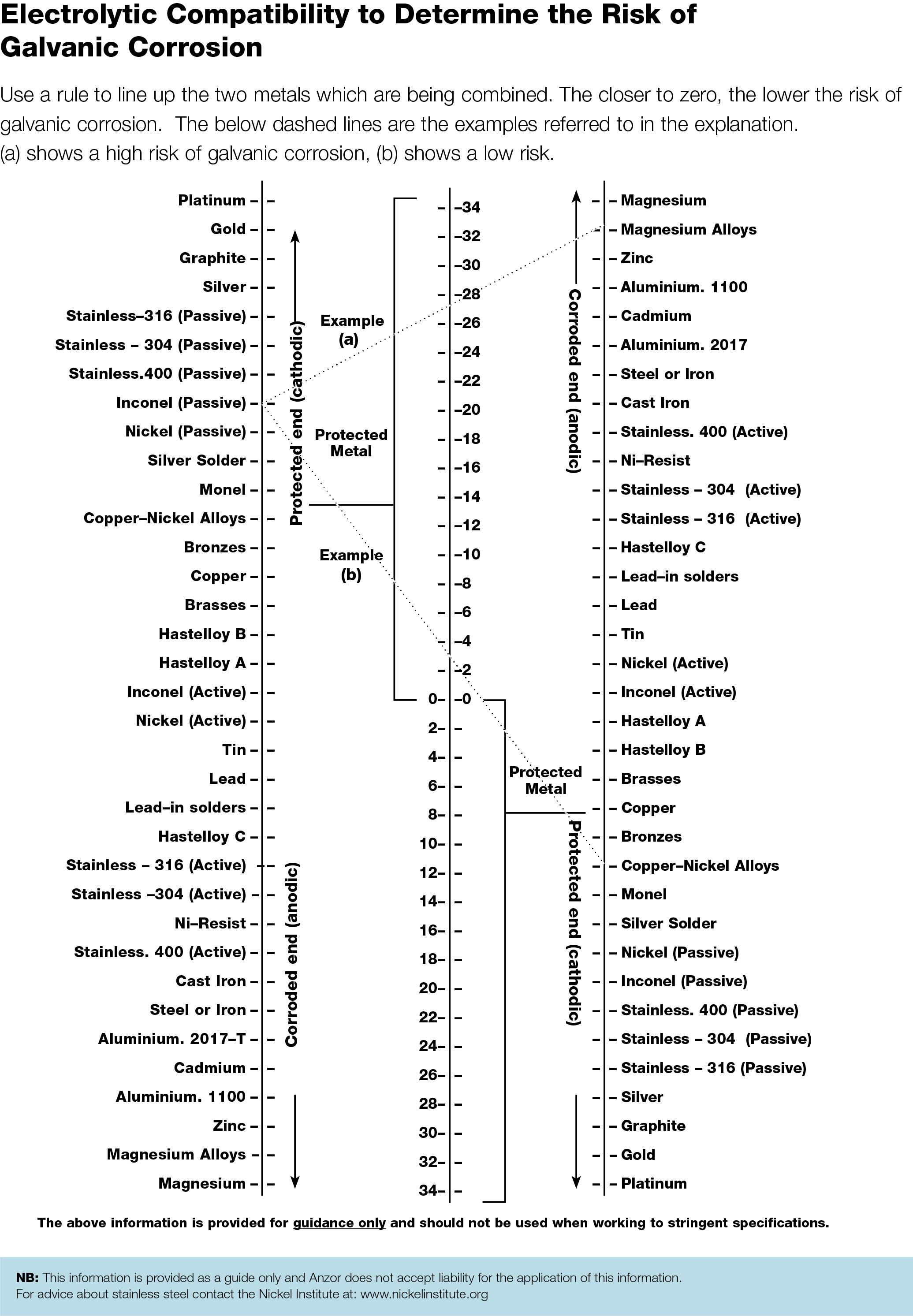 Galvanic Electrylitic Compatability Chart