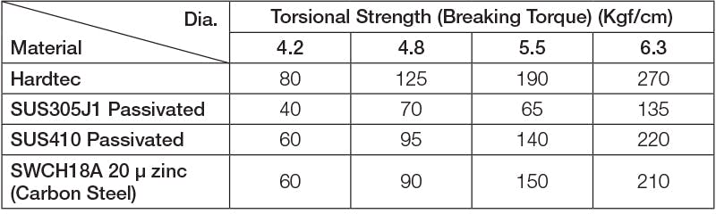 Hardtec Torsional Strength Chart