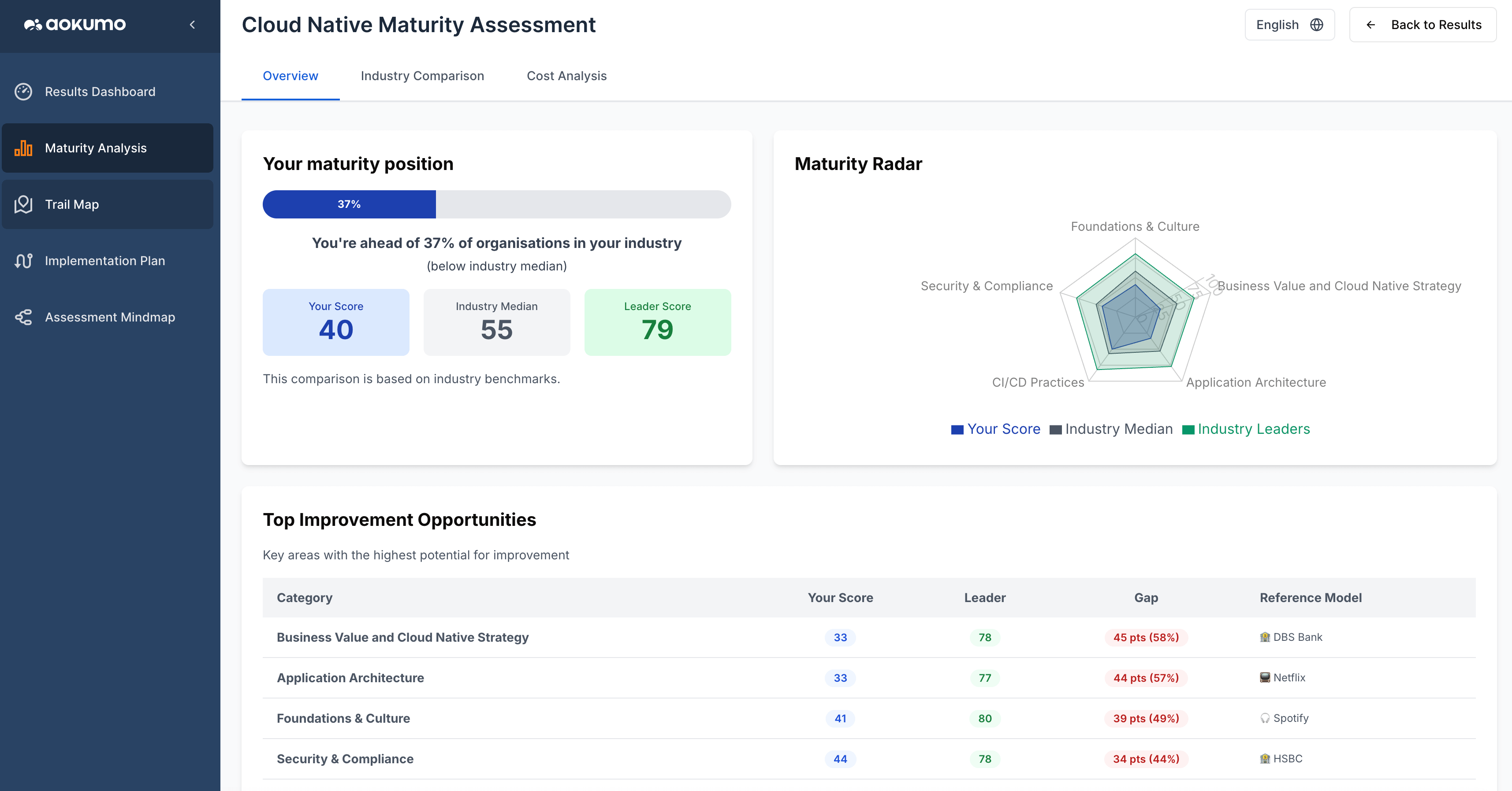 Assessment tool leaderboard