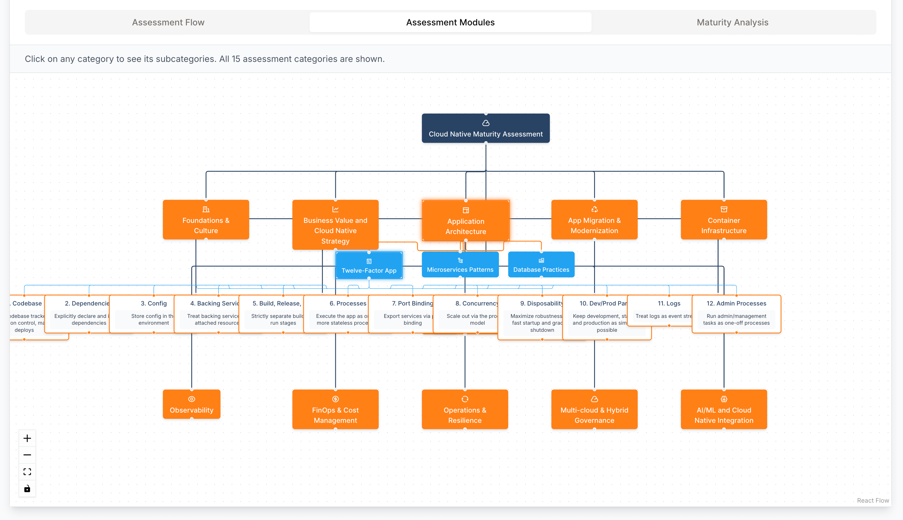 Assessment tool mindmap