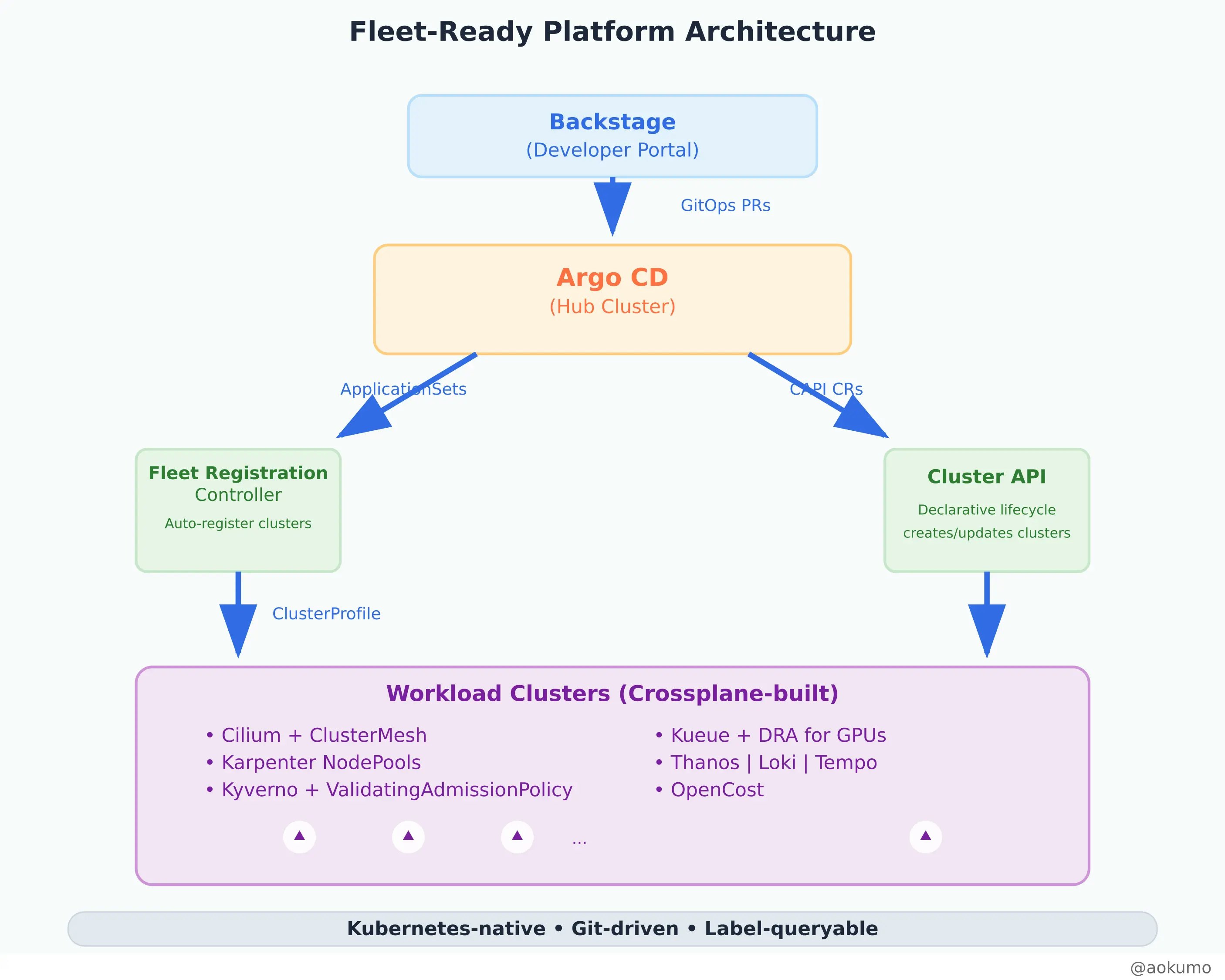 fleet platform architecture
