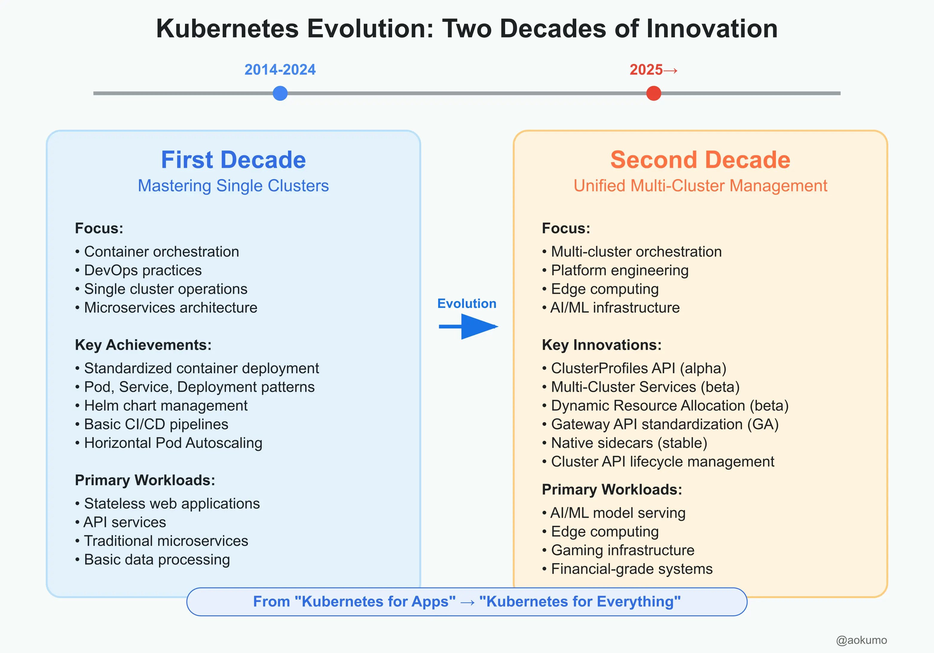 Kubernetes's next decade timeline