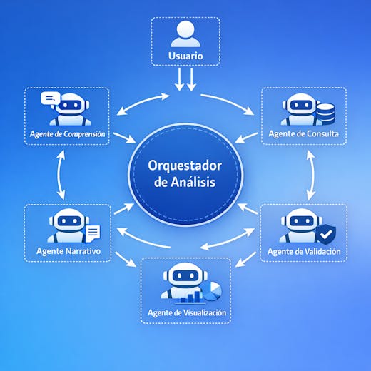 Ilustración vectorial en estilo flat que representa una arquitectura multiagente de analítica empresarial impulsada por IA, con un orquestador central conectado a cinco agentes especializados y al usuario.