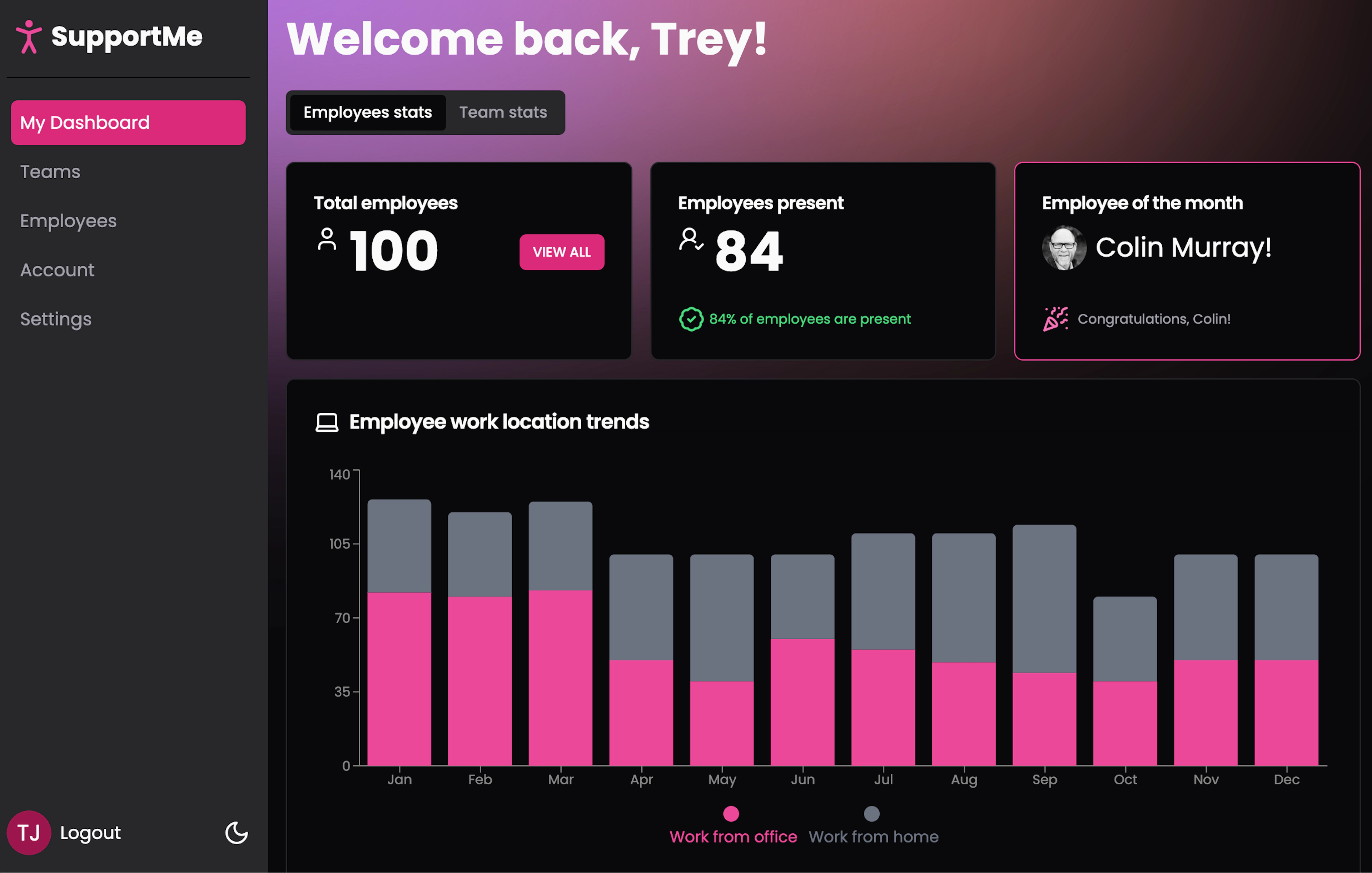 SupportMe Dashboard Employees Stats View