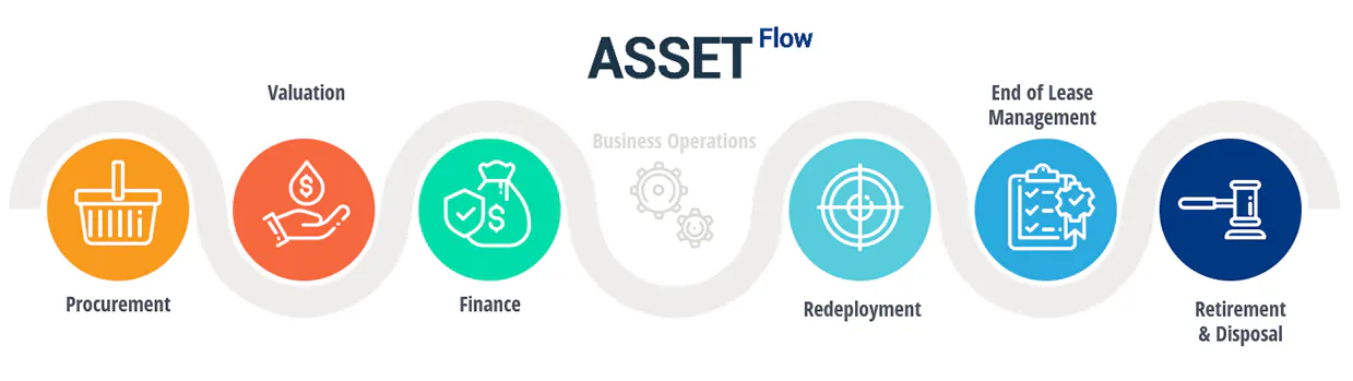 infographic of Asset Flow services