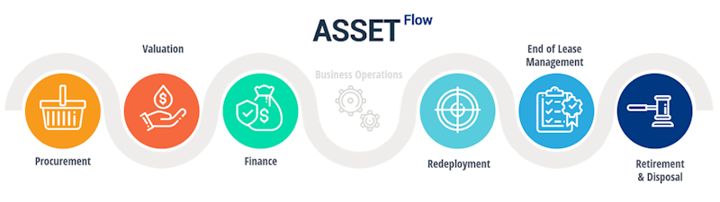 infographic of Asset Flow services 
