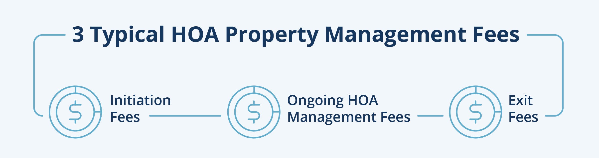 HOA property management fees typical HOA fees