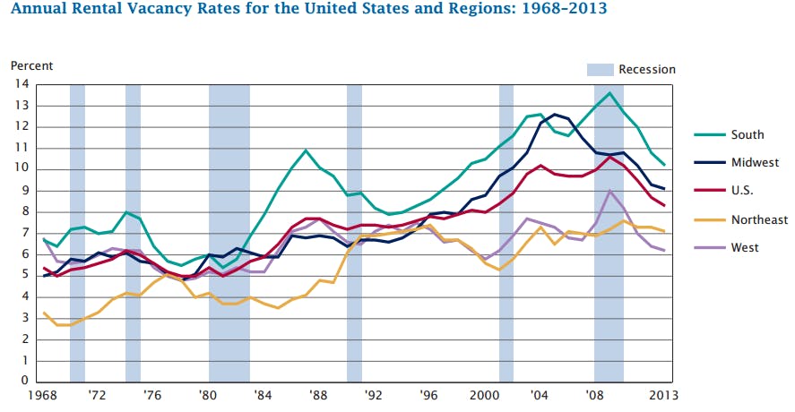 Annual Rental Vacancy Rates for the United States and Regions: 1968–2013
