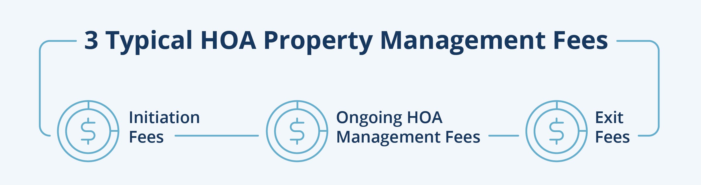 HOA Management Fees How Much And What Do They Cover APM hoa-management-fees-how-much-and-what-do-they-cover-apm