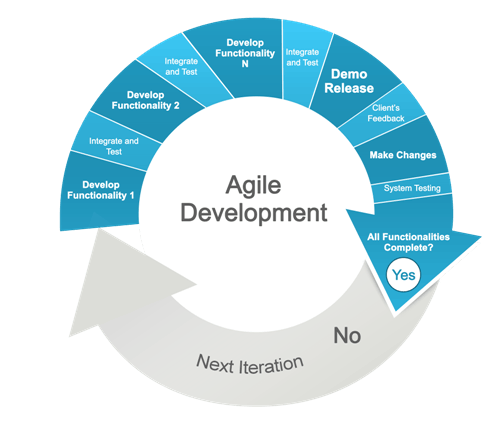 Desenvolvimento ágil 
