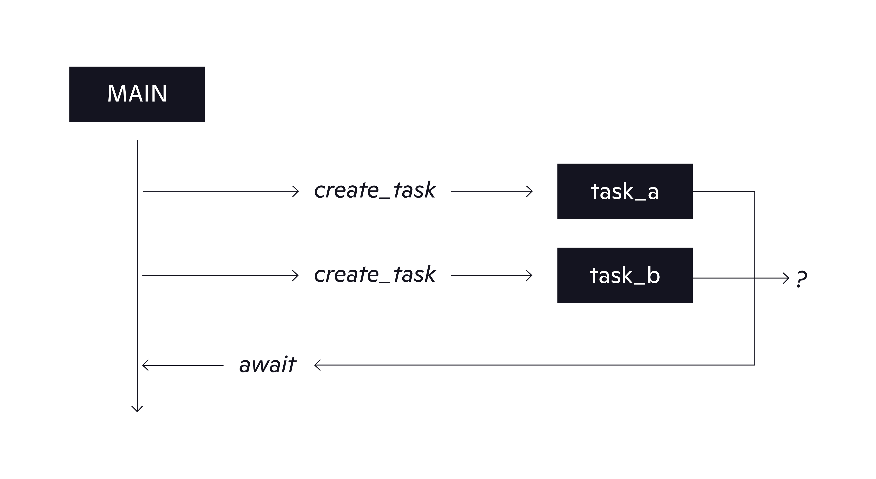 Applifting | Python: Structured Concurrency