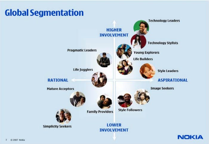 Nokia global market segmentation from 2007, source: https://www.econstor.eu