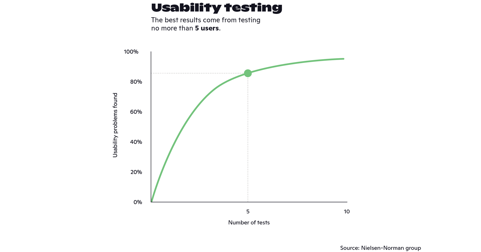 Graph showing the effectiveness of usability testing, indicating that the best results come from testing with no more than 5 users.