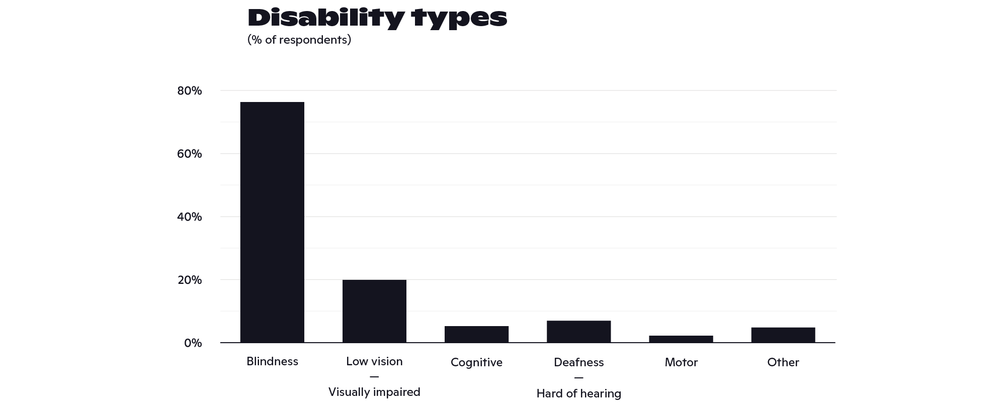 Bar chart displaying the distribution of disability types among respondents, with blindness being the most common, followed by low vision, cognitive, deafness, motor, and other disabilities.