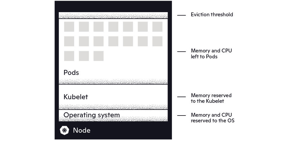 Kubernetes layers illustration