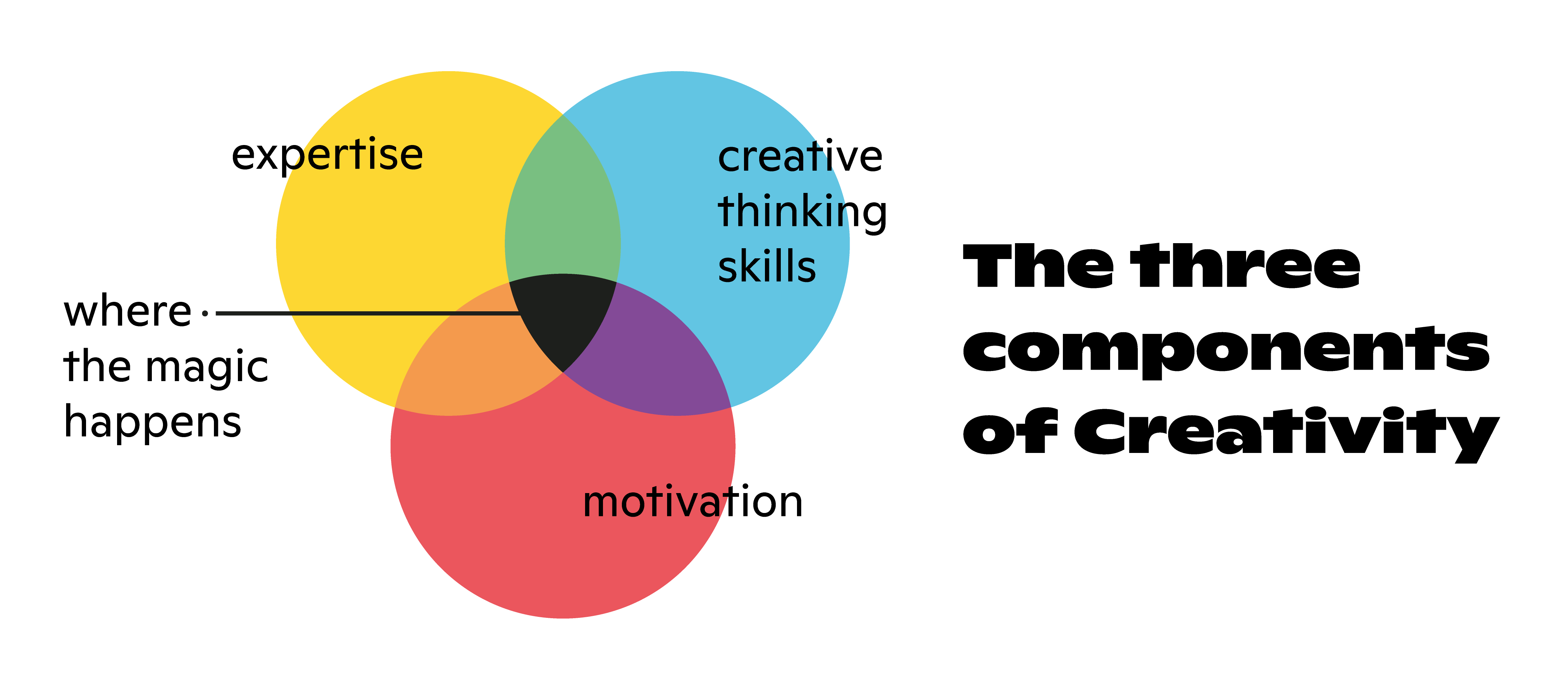 3 components of creativity