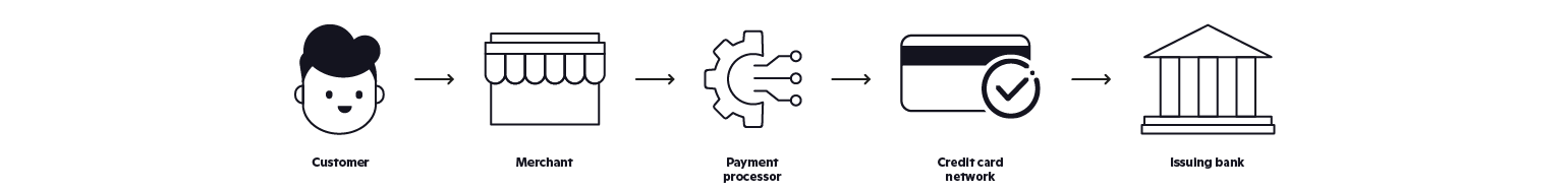 point of sale payment processing flow