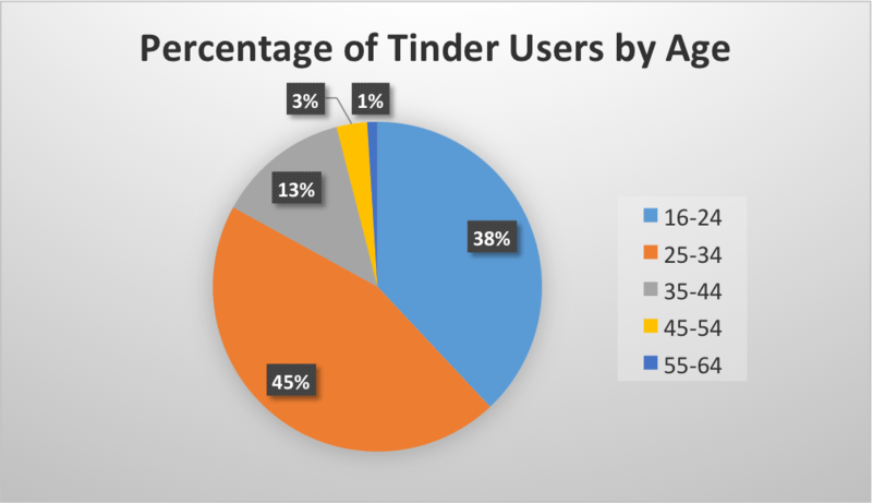 Tinder based their strategies to acquire their startup first users on their target markets age. Credit: Wikimedia