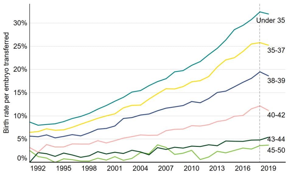 Birth rates per embryo transferred using patient eggs by age band - HFEA